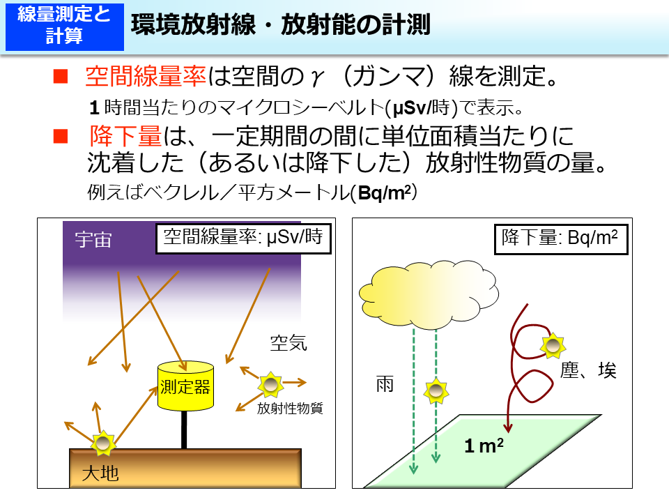 環境放射線・放射能の計測