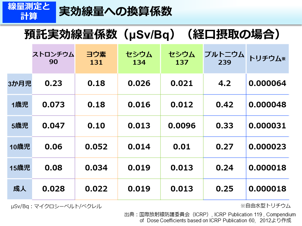 実効線量への換算係数