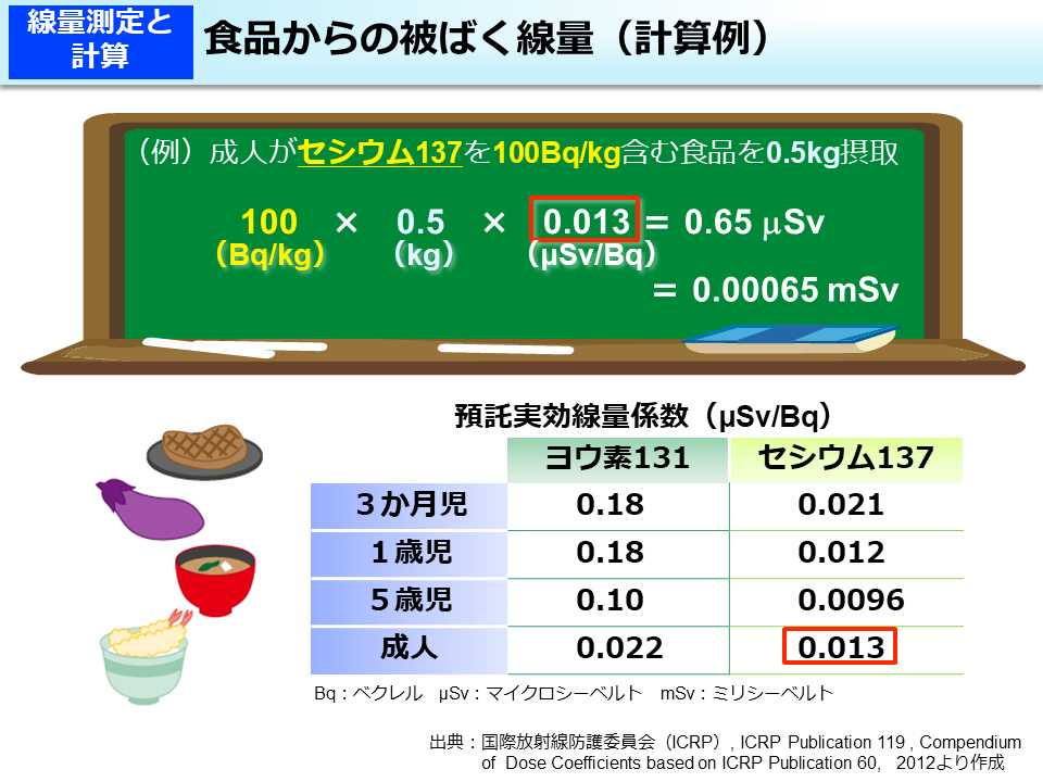 食品からの被ばく線量（計算例）