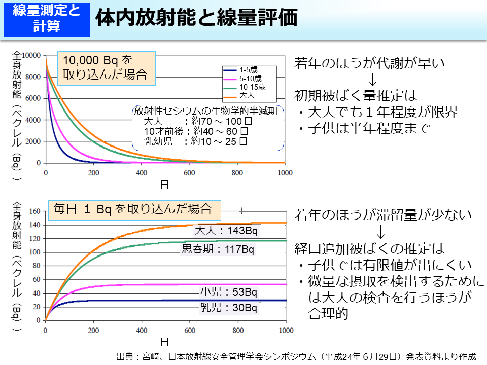 体内放射能と線量評価