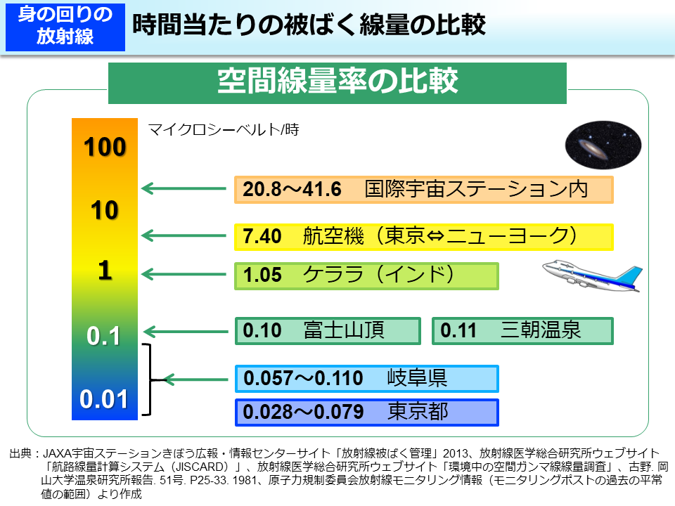 時間当たりの被ばく線量の比較