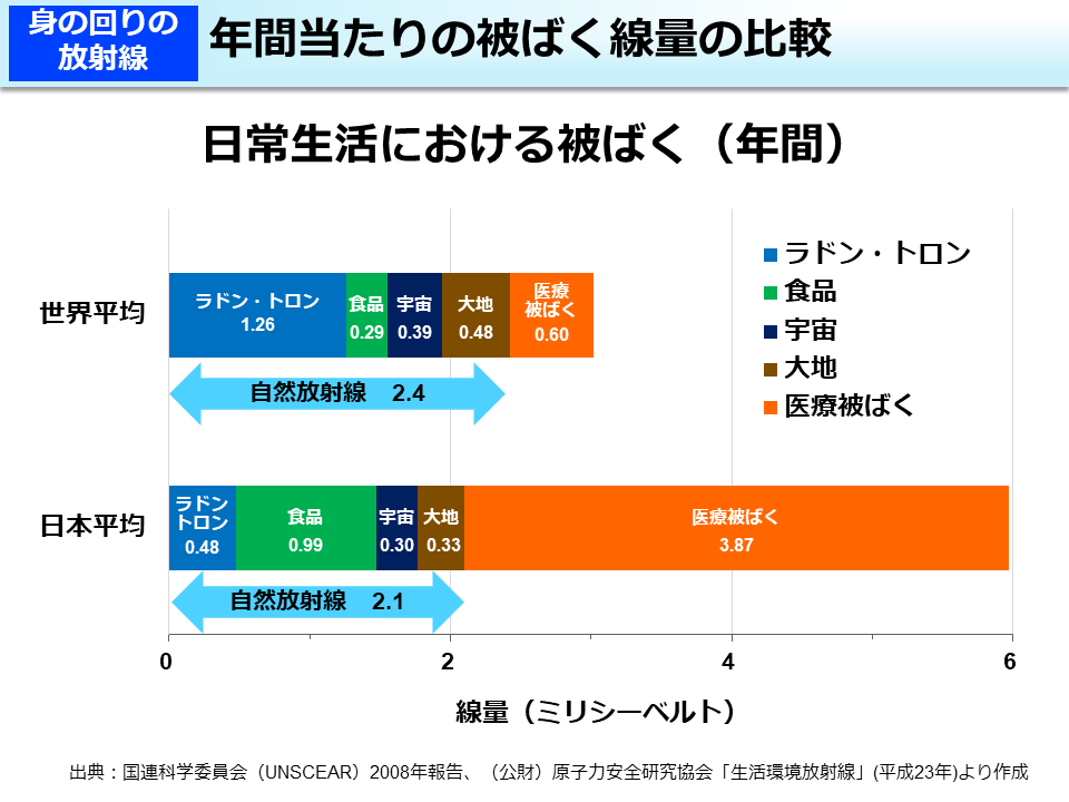 年間当たりの被ばく線量の比較