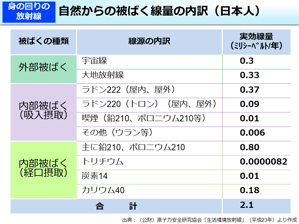 自然からの被ばく線量の内訳（日本人）