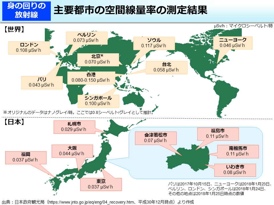 主要都市の空間線量率の測定結果