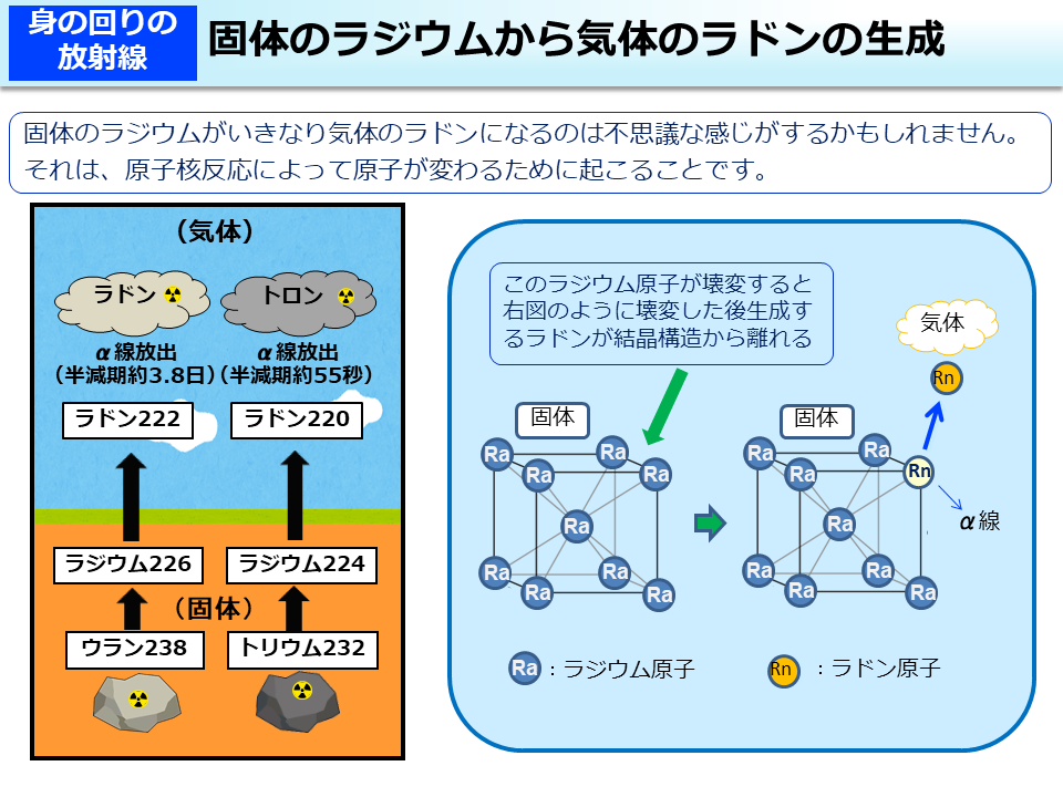 固体のラジウムから気体のラドンの生成