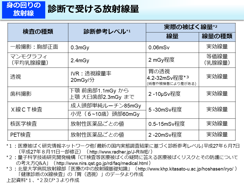 診断で受ける放射線量