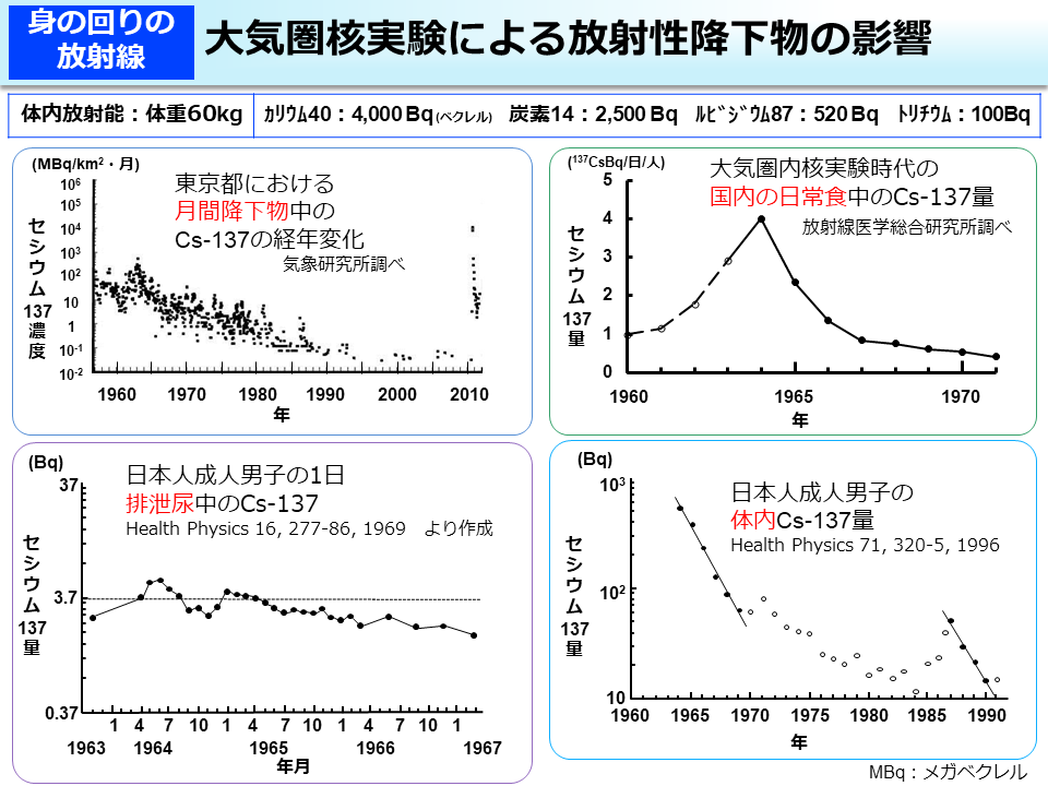 大気圏核実験による放射性降下物の影響