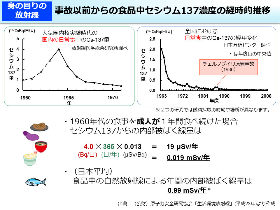 事故以前からの食品中セシウム137濃度の経時的推移