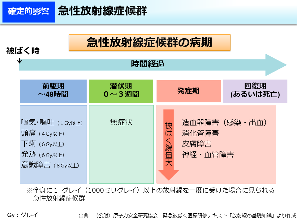 急性放射線症候群