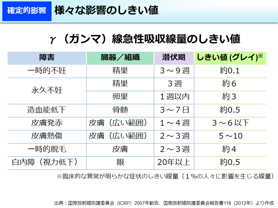 様々な影響のしきい値