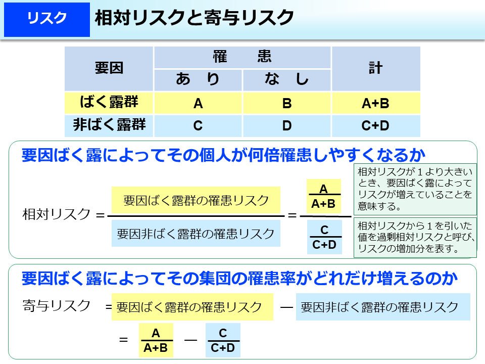 相対リスクと寄与リスク