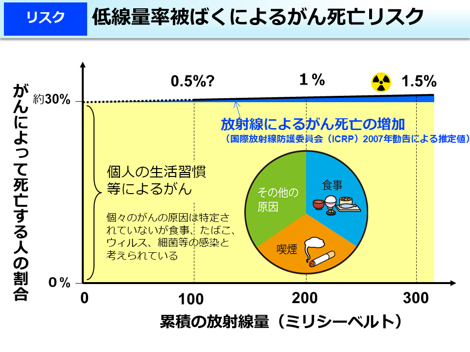 低線量率被ばくによるがん死亡リスク