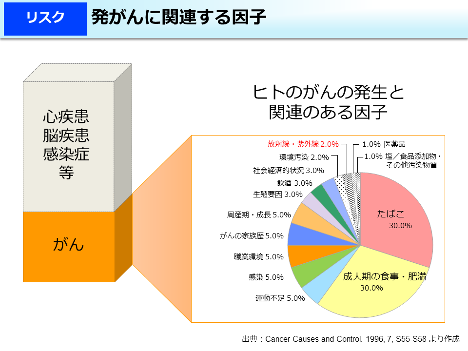 発がんに関連する因子