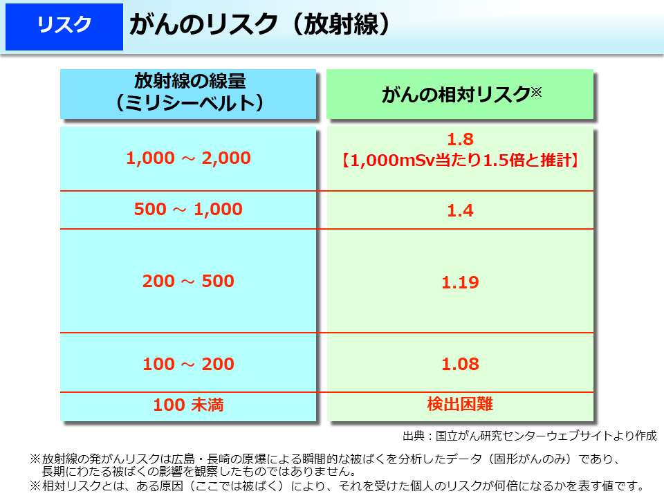 がんのリスク（放射線）