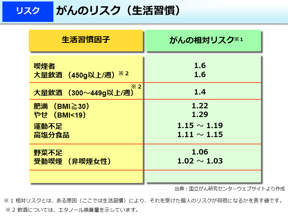 がんのリスク（生活習慣）