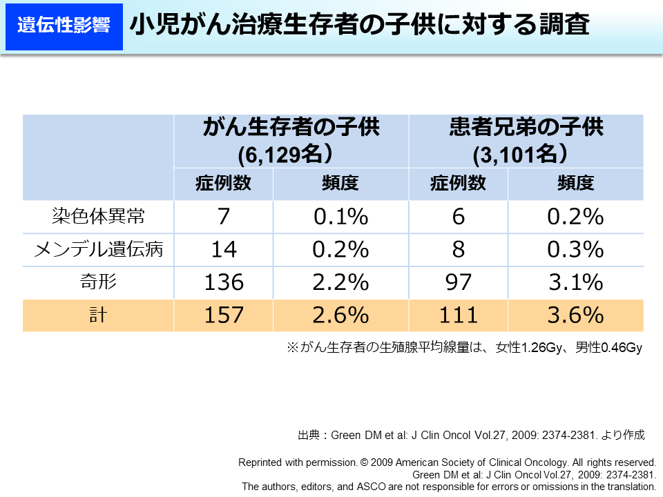 小児がん治療生存者の子供に対する調査