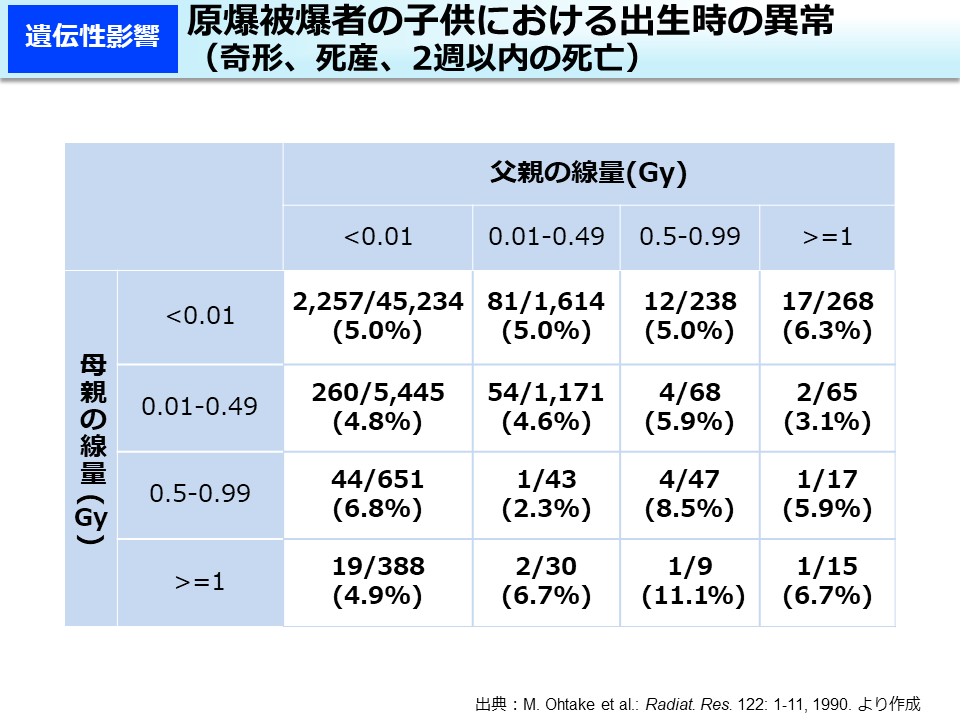 原爆被爆者の子供における出生時の異常（奇形、死産、2週以内の死亡）