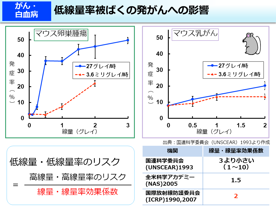 低線量率被ばくの発がんへの影響