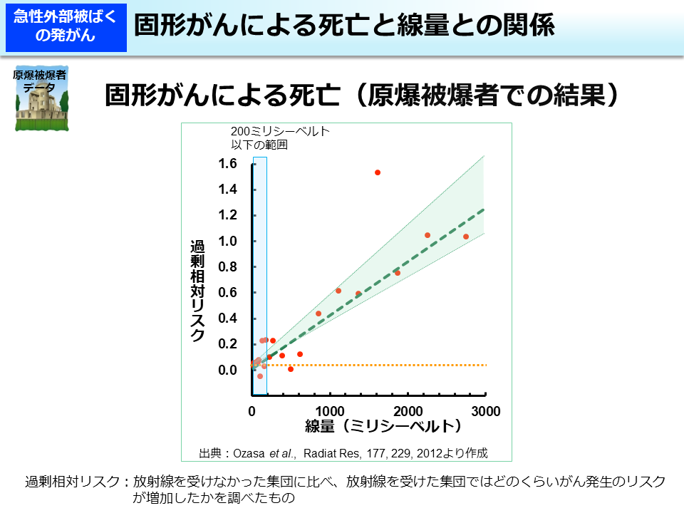 固形がんによる死亡と線量との関係