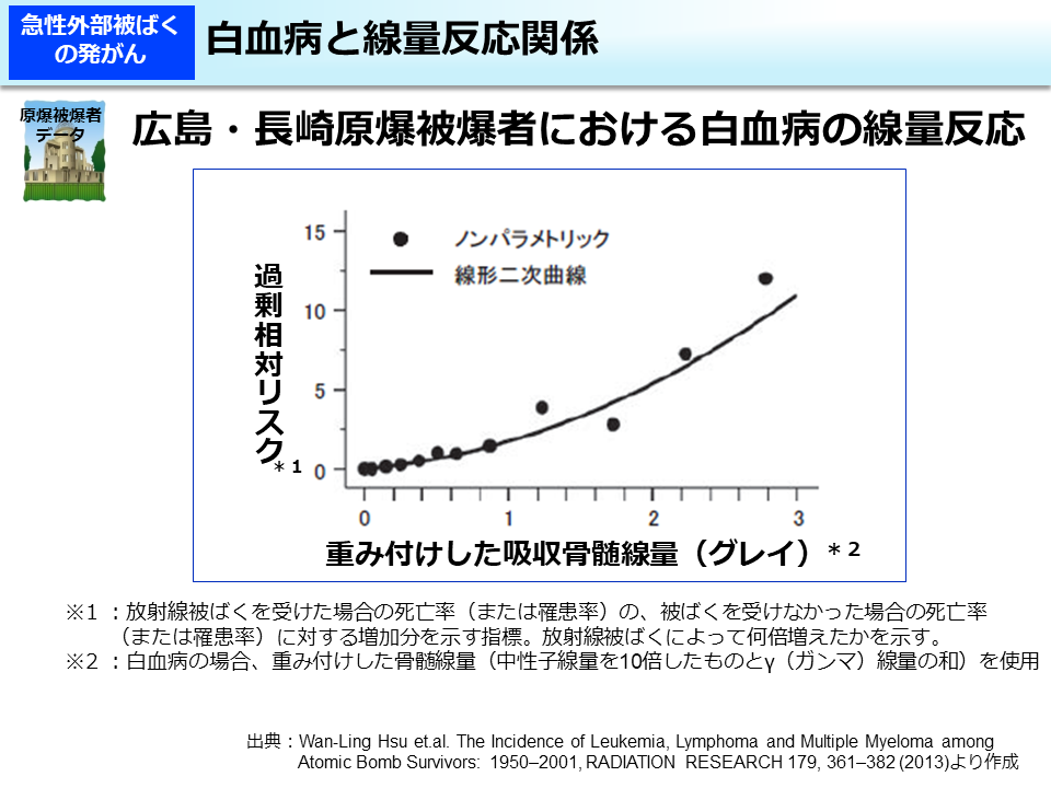 白血病と線量反応関係