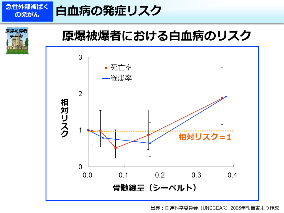 白血病の発症リスク