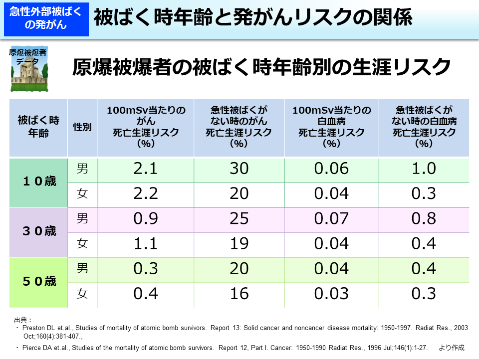 被ばく時年齢と発がんリスクの関係