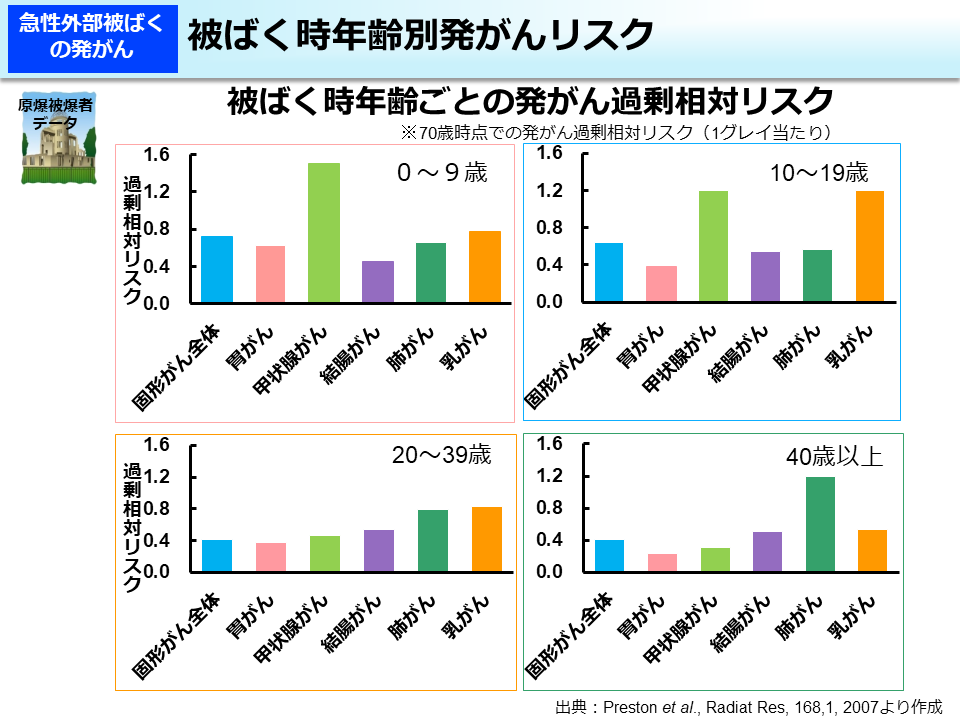 被ばく時年齢別発がんリスク