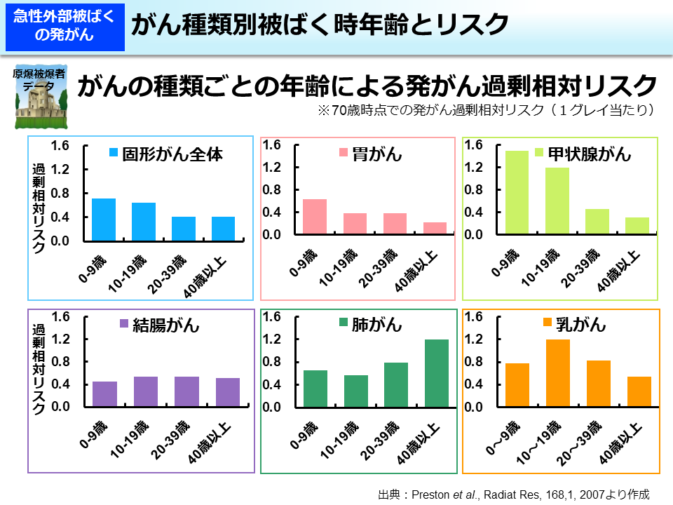 がん種類別被ばく時年齢とリスク