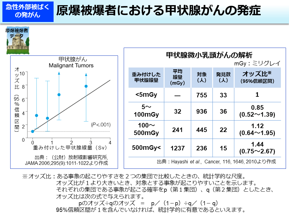 原爆被爆者における甲状腺がんの発症