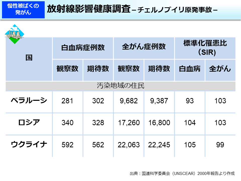 放射線影響健康調査－チェルノブイリ原発事故－