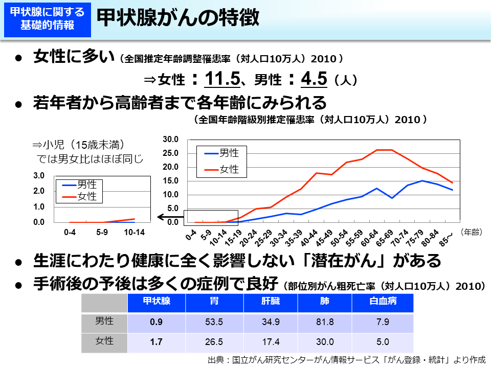 甲状腺がんの特徴