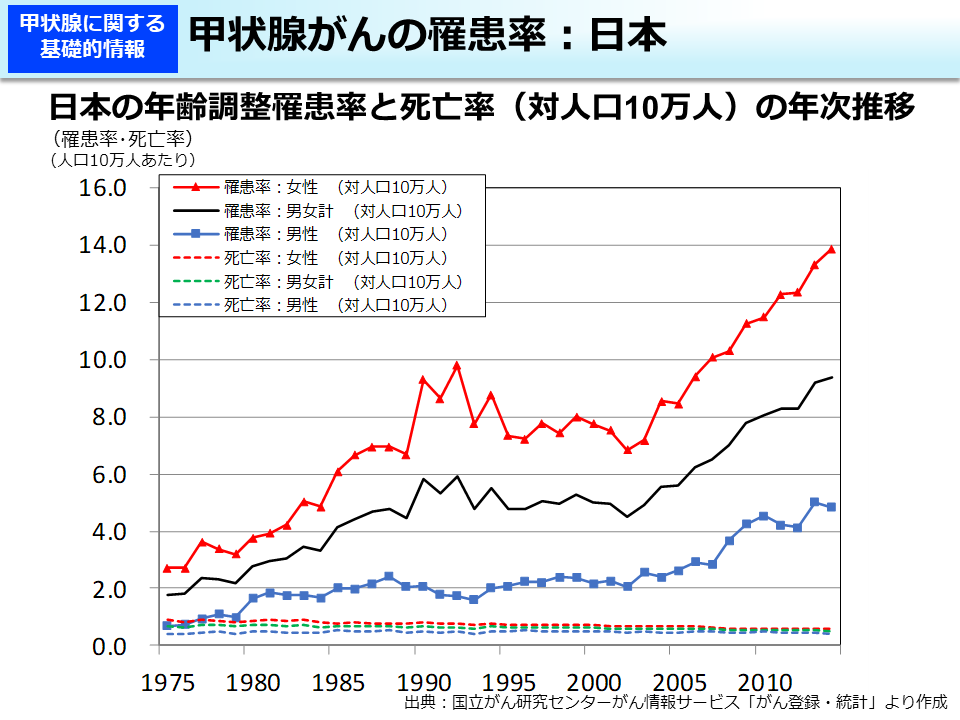 甲状腺がんの罹患率：日本