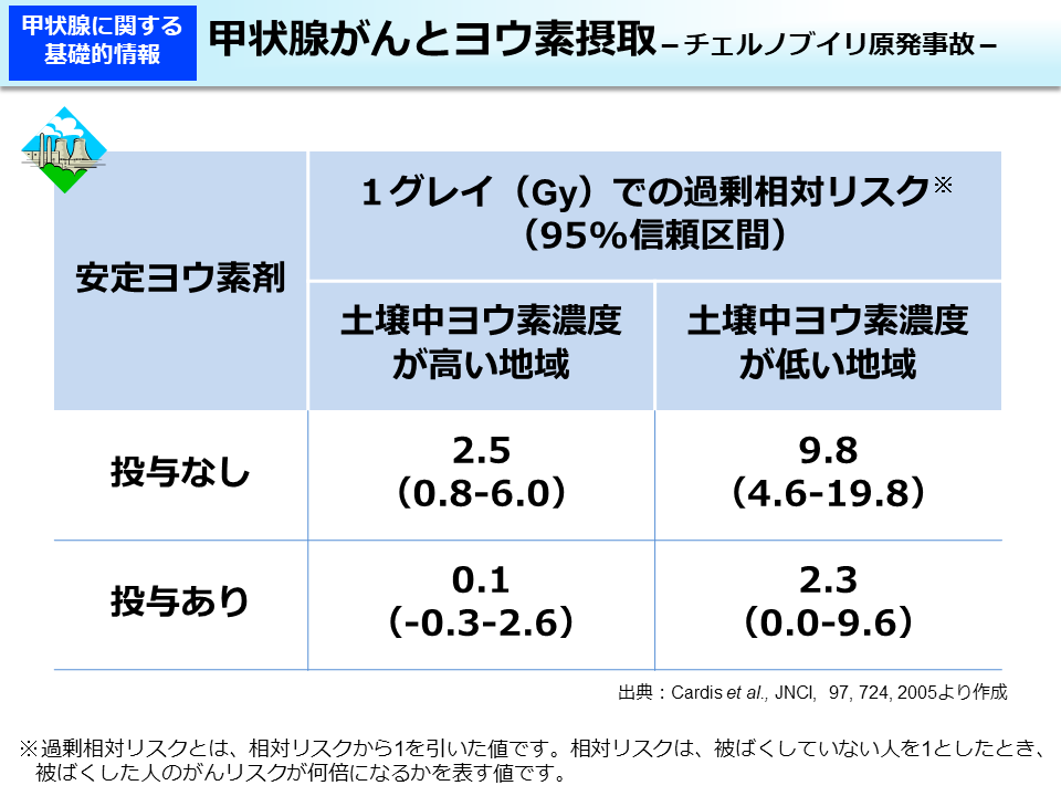 甲状腺がんとヨウ素摂取 －チェルノブイリ原発事故－