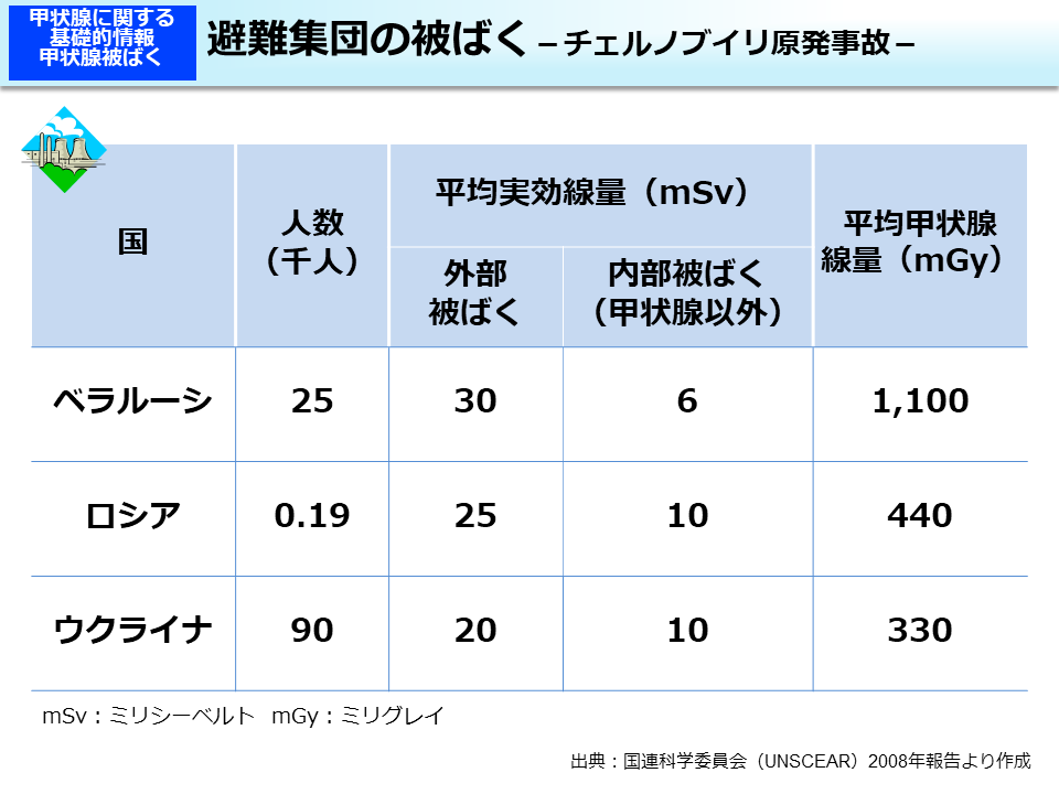 避難集団の被ばく －チェルノブイリ原発事故－