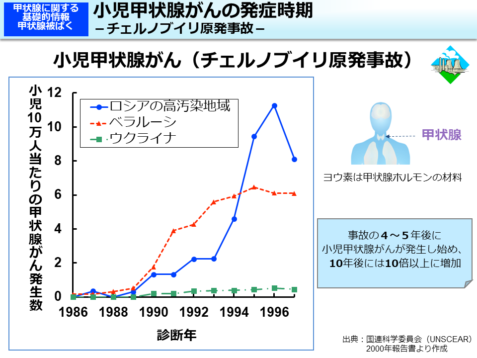 小児甲状腺がんの発症時期 －チェルノブイリ原発事故－