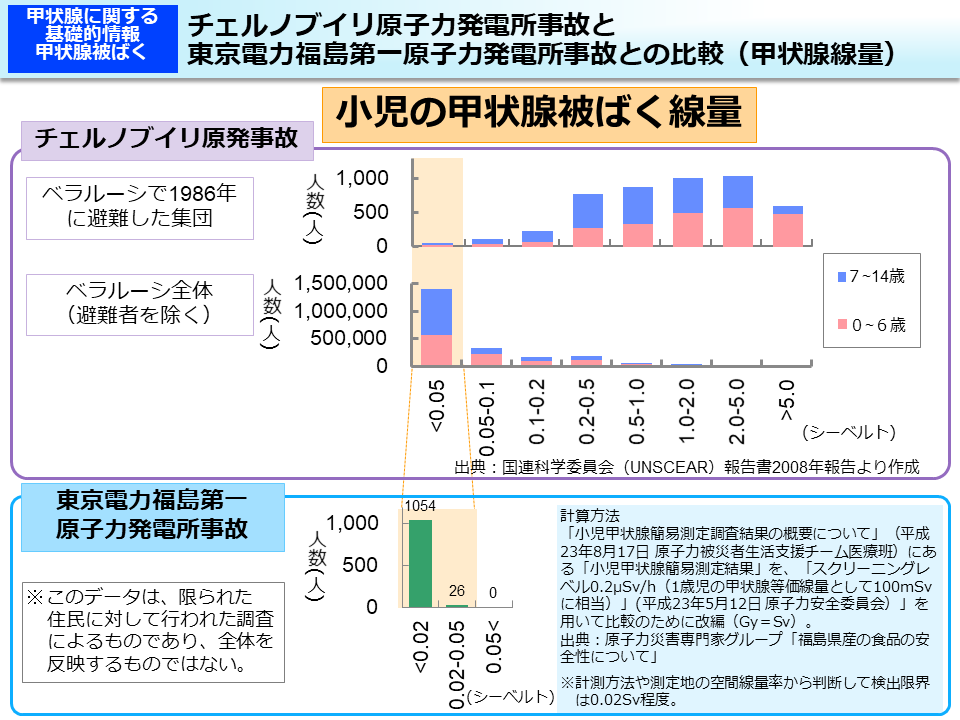 環境省 チェルノブイリ原子力発電所事故と東京電力福島第一原子力発電所事故との比較 甲状腺線量