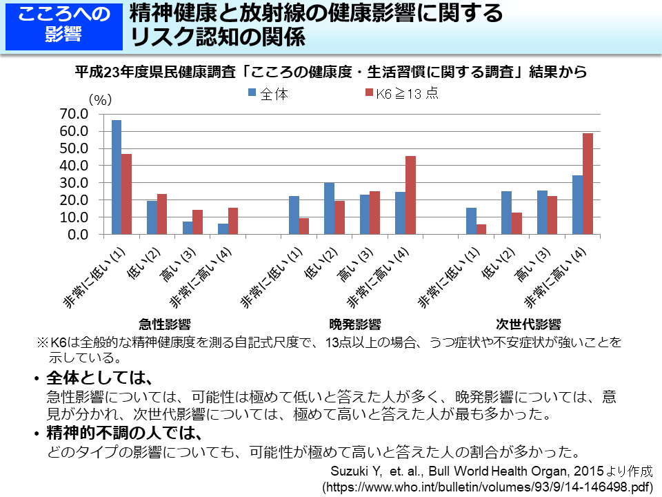 精神健康と放射線の健康影響に関するリスク認知の関係