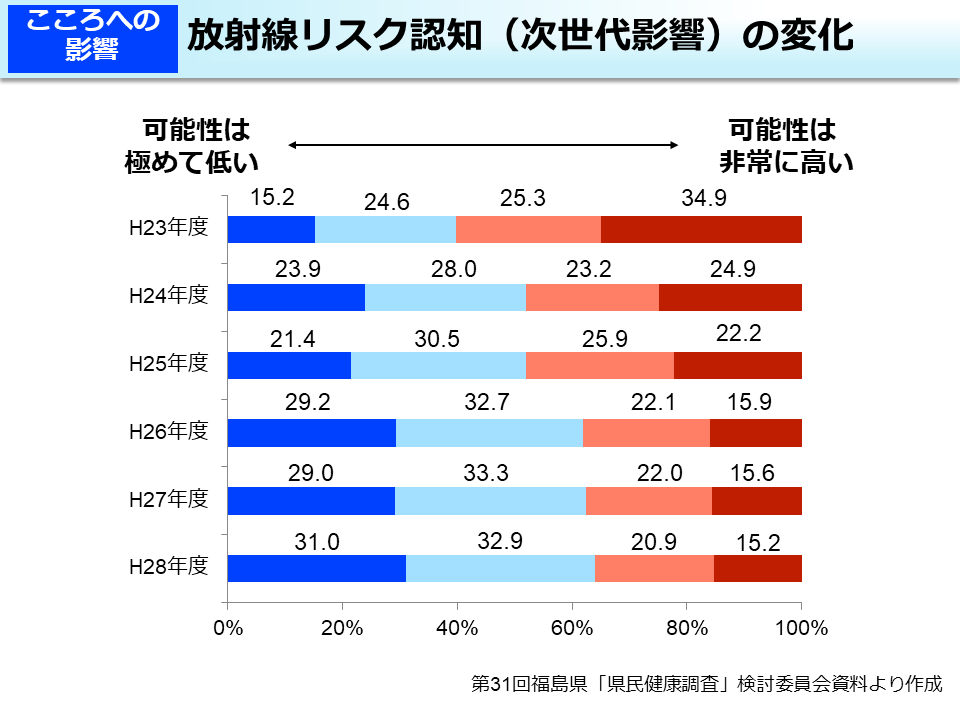 放射線リスク認知（次世代影響）の変化