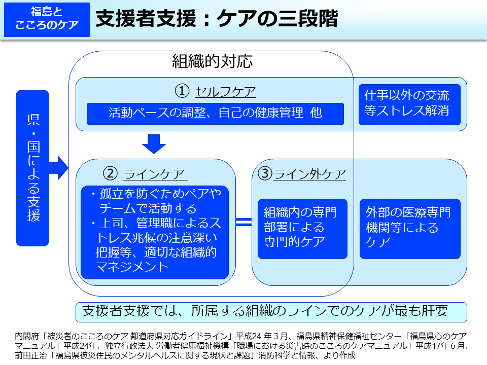 支援者支援：ケアの三段階