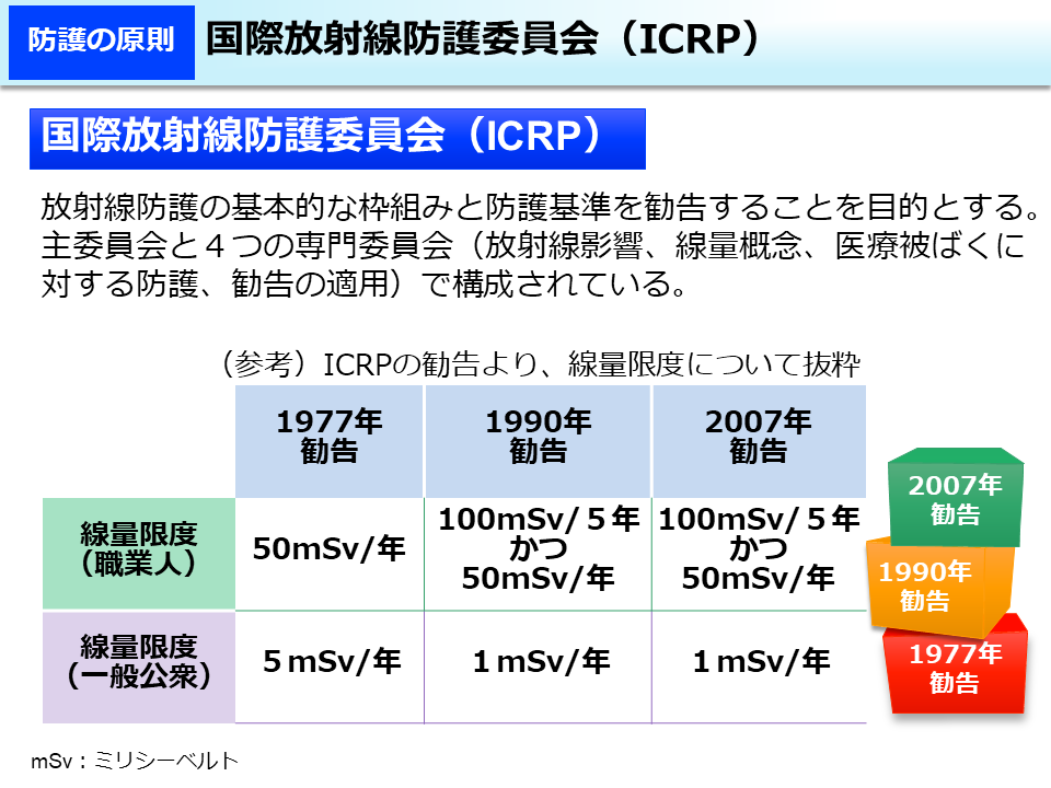 国際放射線防護委員会（ICRP）