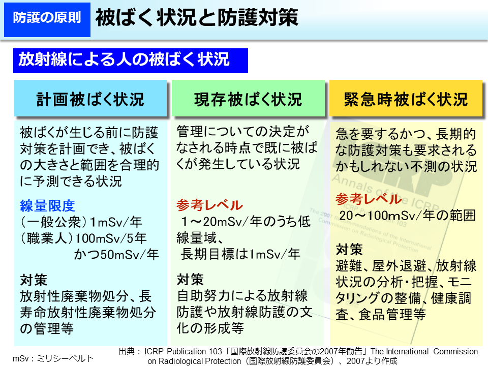 被ばく状況と防護対策