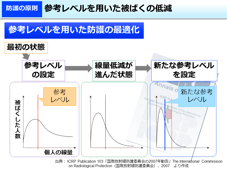 参考レベルを用いた被ばくの低減