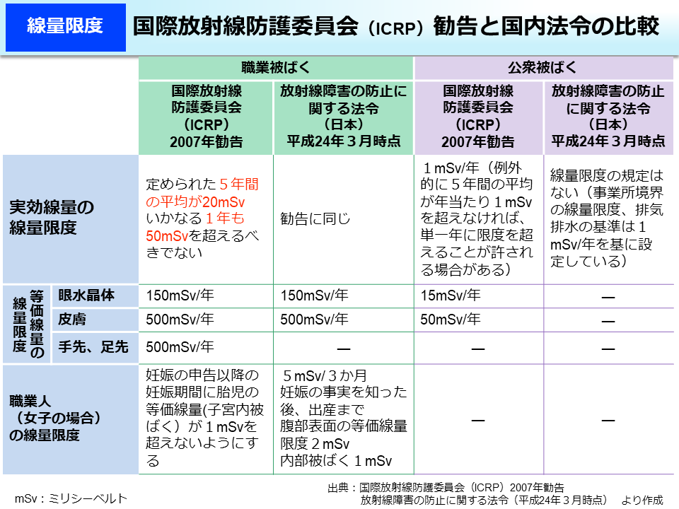 国際放射線防護委員会（ICRP）勧告と国内法令の比較