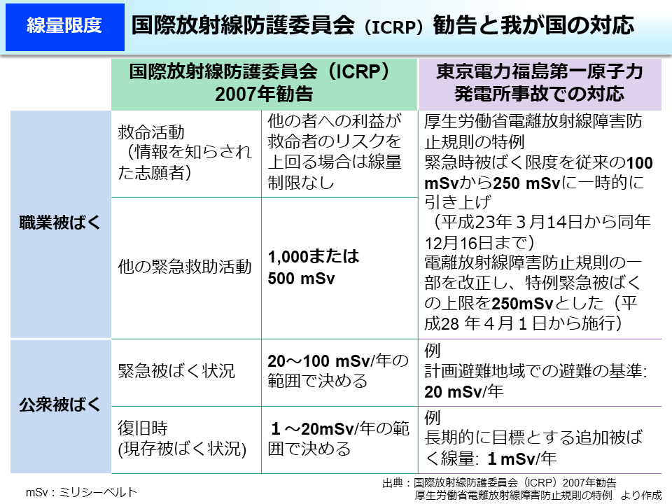 国際放射線防護委員会（ICRP）勧告と我が国の対応