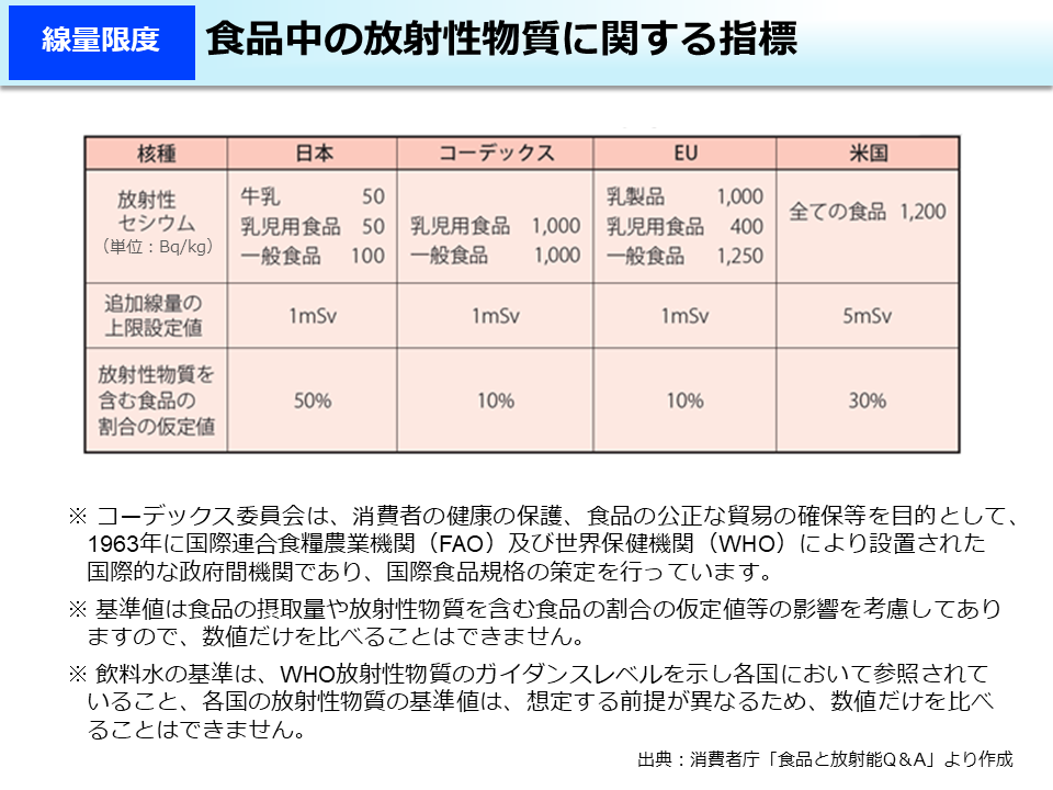 食品中の放射性物質に関する指標