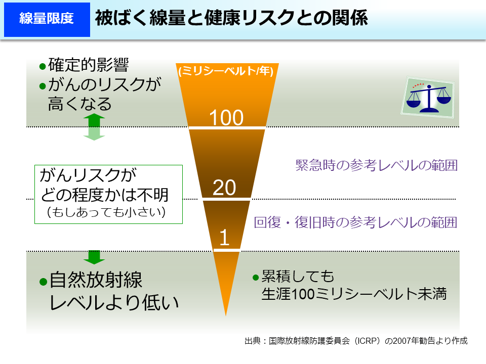 被ばく線量と健康リスクとの関係