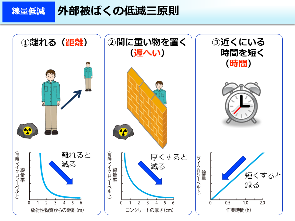 外部被ばくの低減三原則