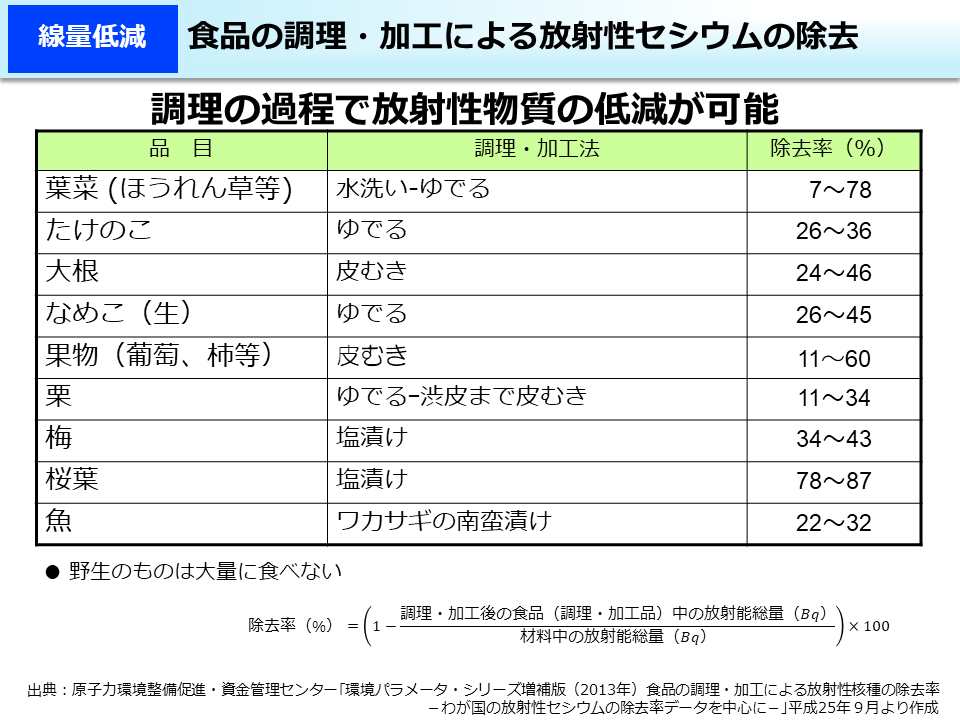 食品の調理・加工による放射性セシウムの除去