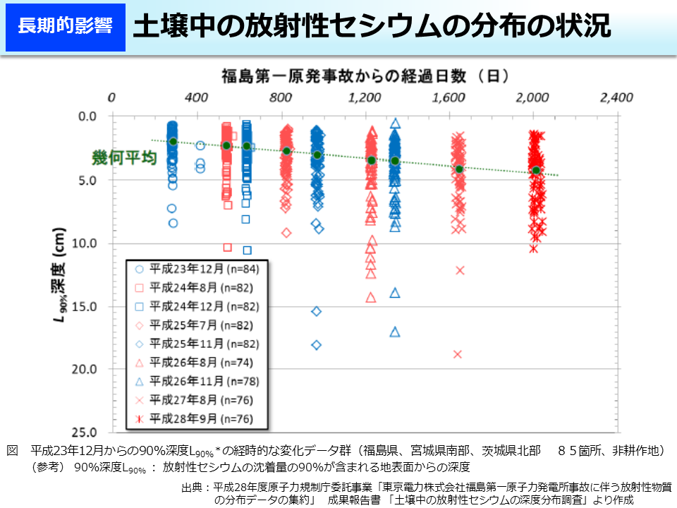 土壌中の放射性セシウムの分布の状況