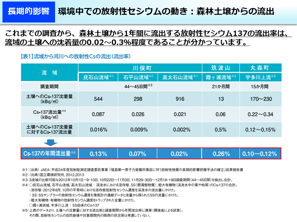 環境中での放射性セシウムの動き：森林土壌からの流出